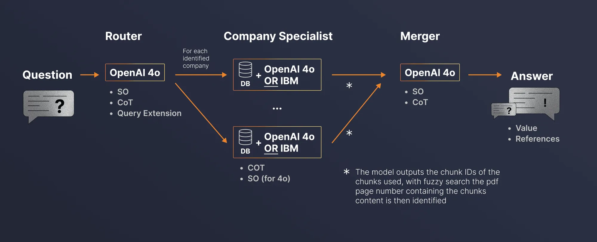 Multi-agent workflow of the RAG challenge submission