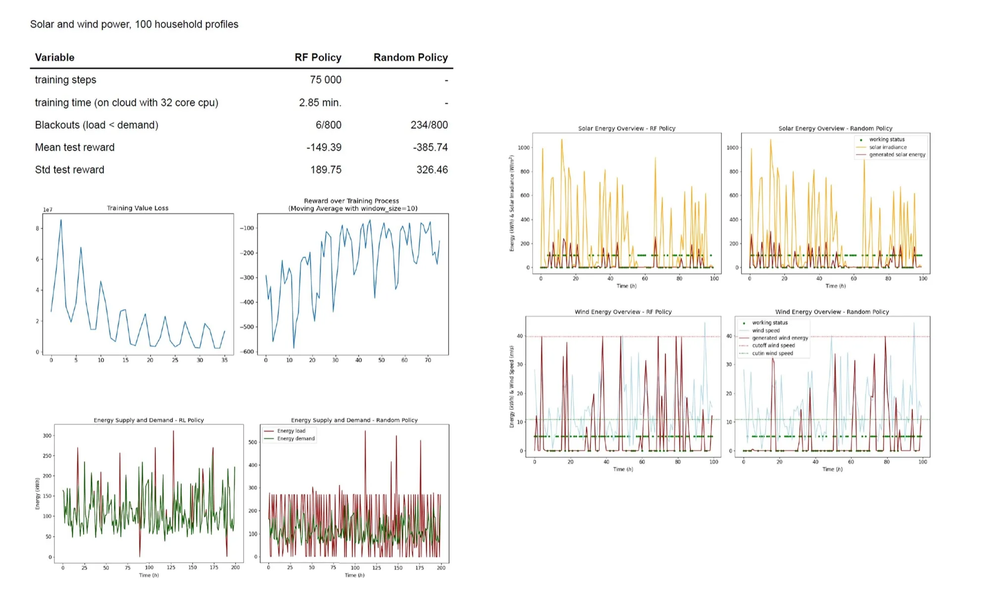 Smart grid reinforcement learning overview