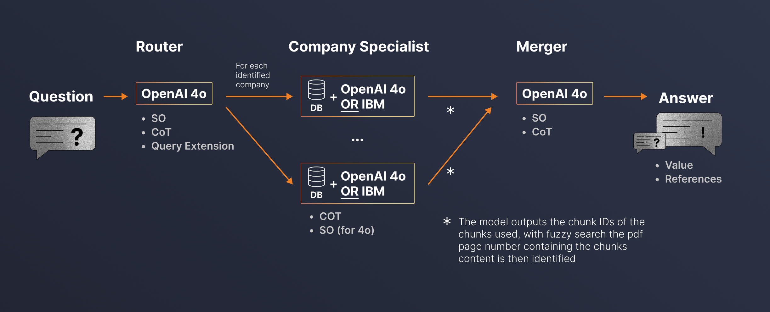 challenge submission, multi-agent workflow with LLMs and dense retrieval